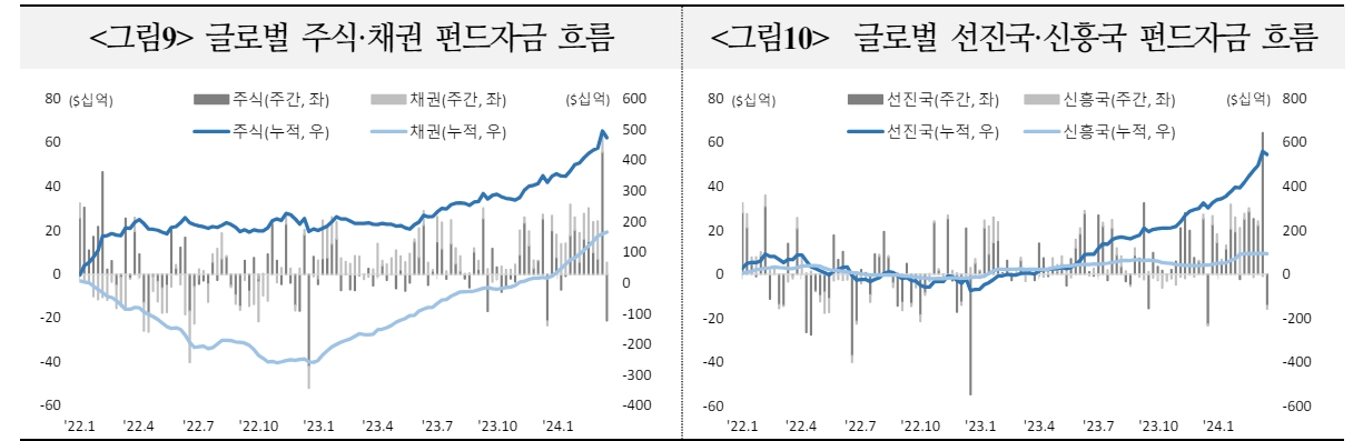 자료: 국제금융센터