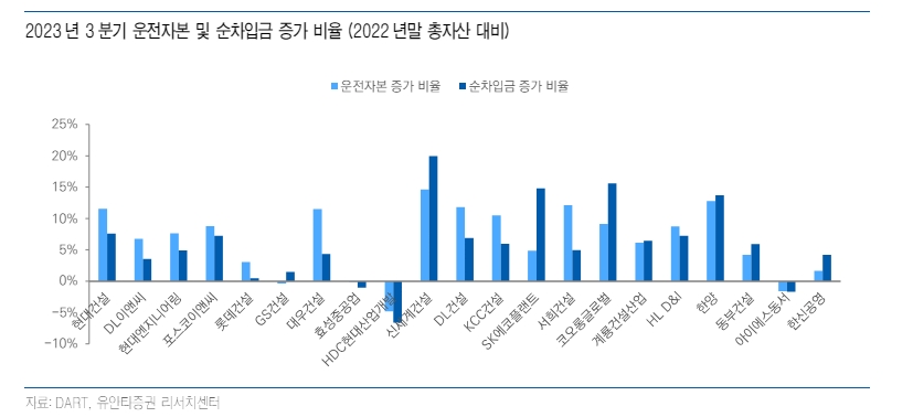 건설사들, 호황기 비축됐던 체력 상당수준 소진...운전자본 확대로 PF보증 대응여력 약화 - 유안타證