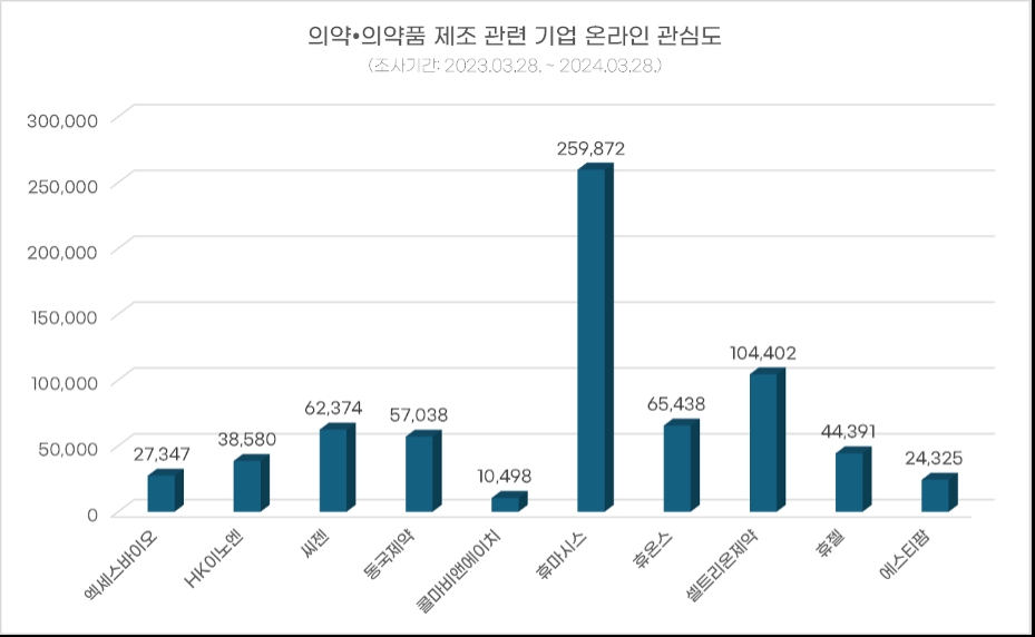 그래프=의약 및 의약품 제조 관련 기업 온라인 관심도 / 디자인=글로벌에픽 소셜데이터&콘텐츠팀