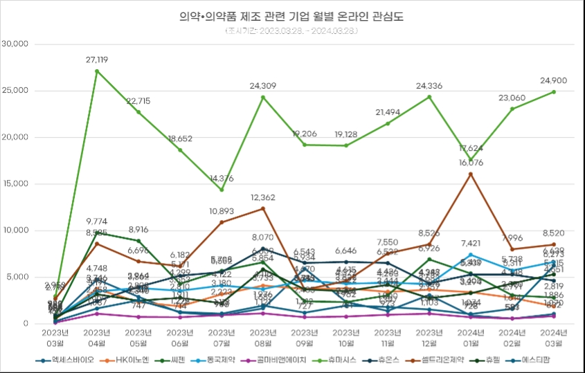 그래프=의약 및 의약품 제조 관련 기업 월별 온라인 관심도 / 디자인=글로벌에픽 소셜데이터&콘텐츠팀