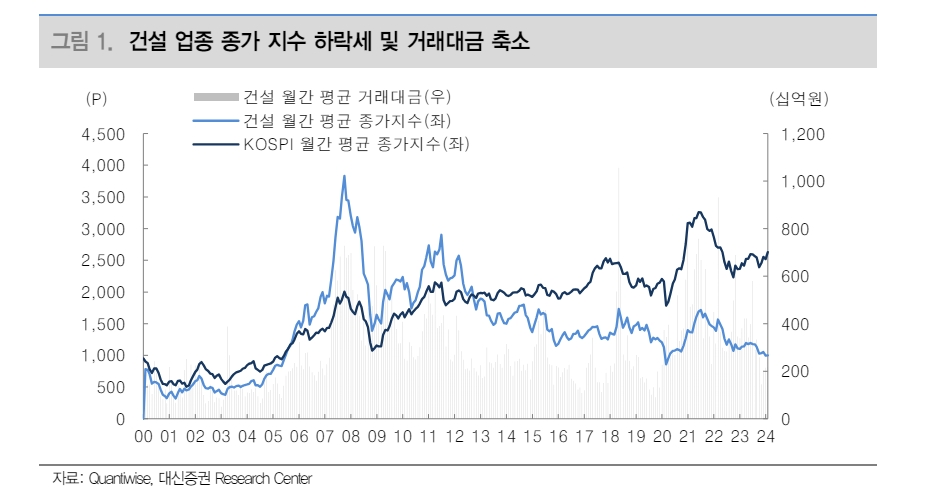 부동산시장 공포 확대되며 건설업종 소외...건설업 활실한 반등은 25년 - 대신證