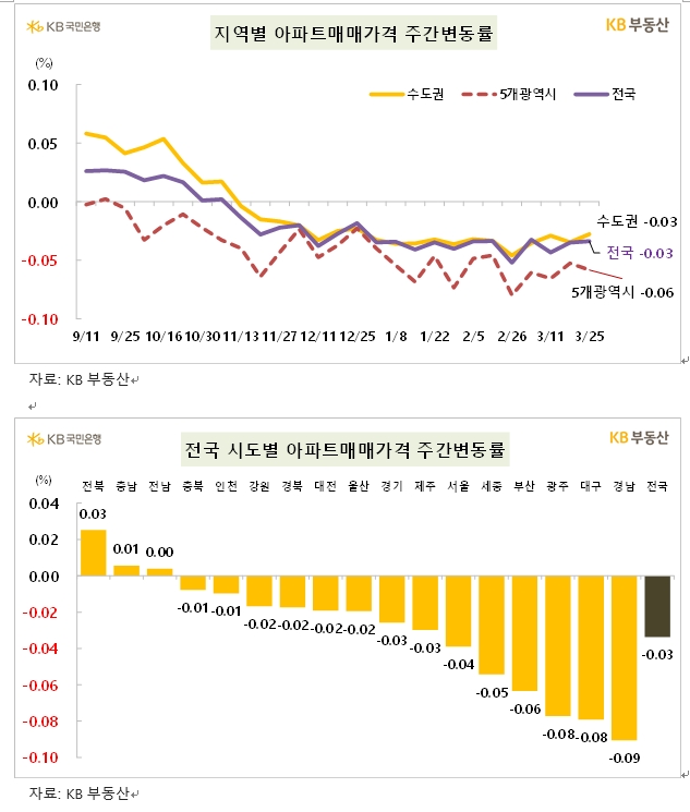 KB기준 서울 아파트 한주간 0.04% 하락...전셋값은 0.12% 상승