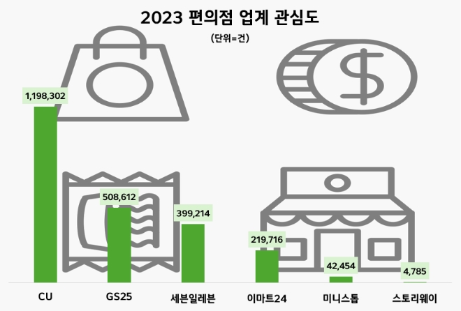 편의점 CU, 2023 편의점 관심도 압도적 1위...GS25·세븐일레븐 순 - 뉴스 썸네일 이미지