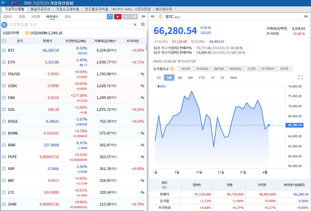 금리인하 기대 후퇴 속 암호화폐 약세..비트코인 0.5%↓