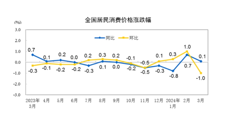 (상보) 중국 3월 CPI 전년비 0.1% 올라 예상(+0.4%) 하회
