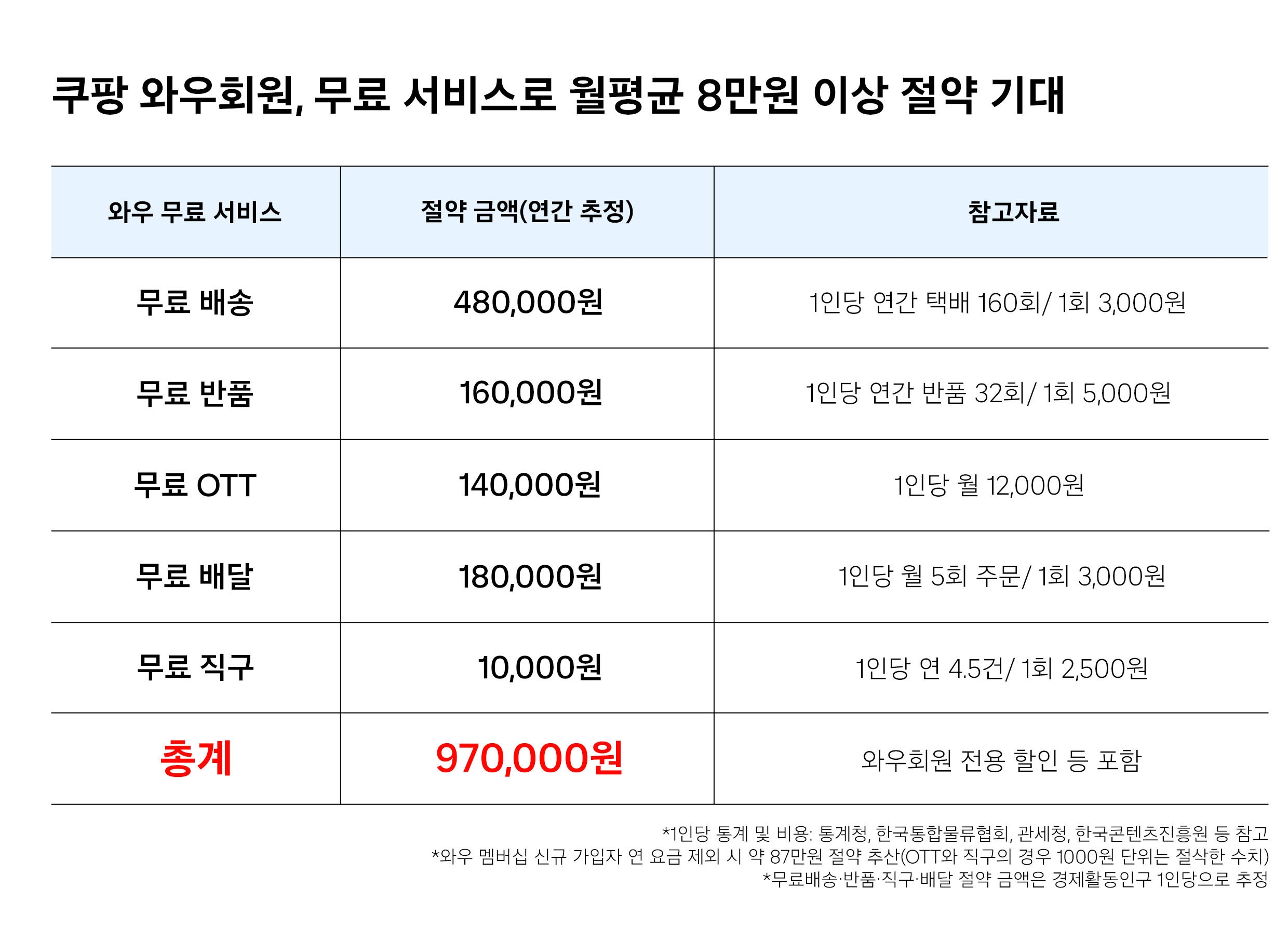 쿠팡 와우회원, 무료 서비스로 월평균 8만원 이상 절약 기대 /쿠팡 제공