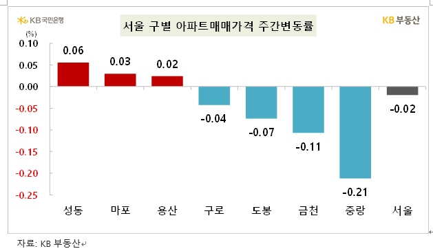 KB기준 서울 아파트 한주간 0.02% 하락해 낙폭 축소...전세는 0.12% 올라