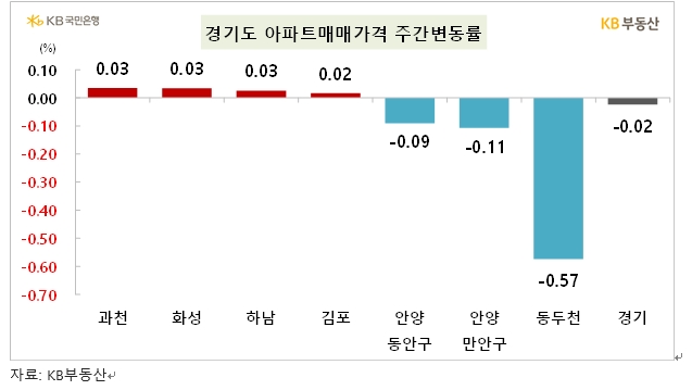 KB기준 서울 아파트 한주간 0.02% 하락해 낙폭 축소...전세는 0.12% 올라