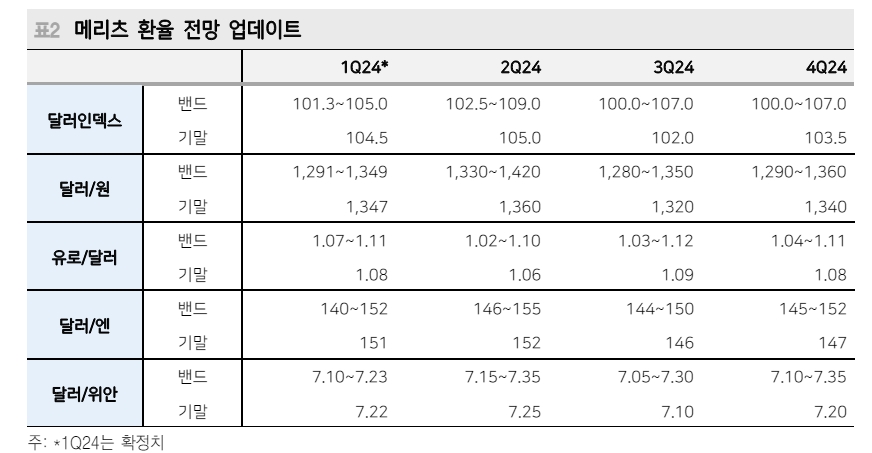 달러/원 2분기 상단 1420원으로 상향 조정 - 메리츠證