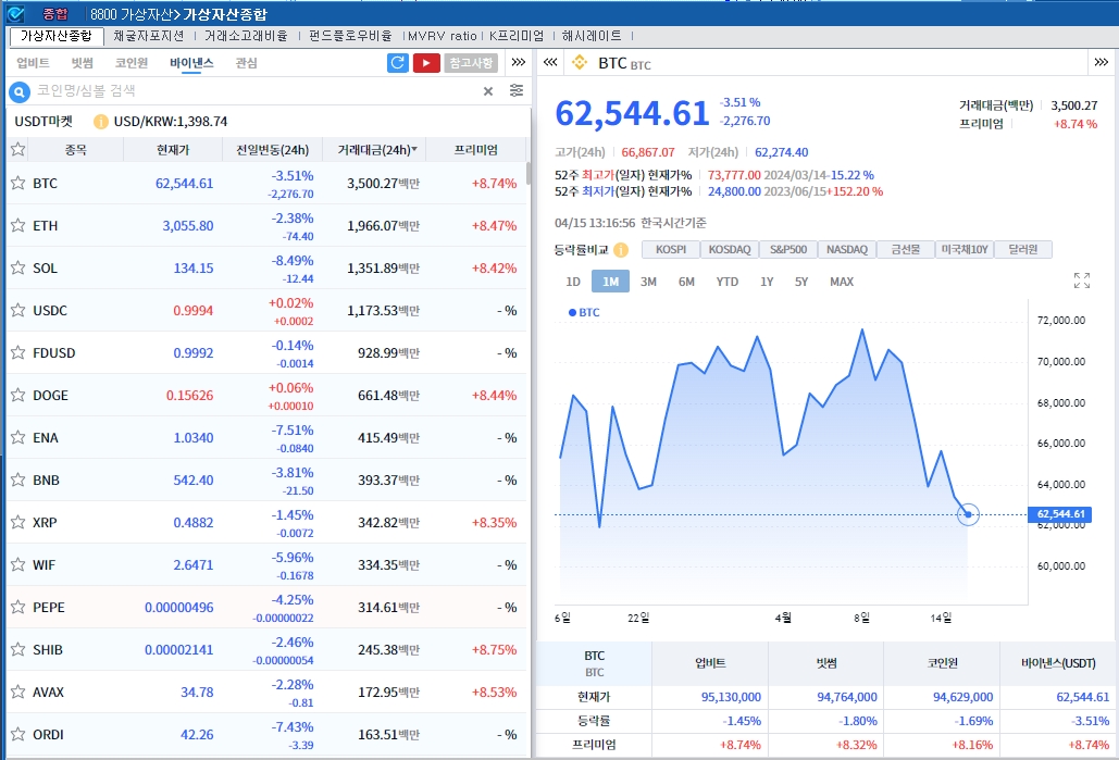 중동 불안 + 금리인하 기대 후퇴..암호화폐 약세 속 비트코인 3.5%↓