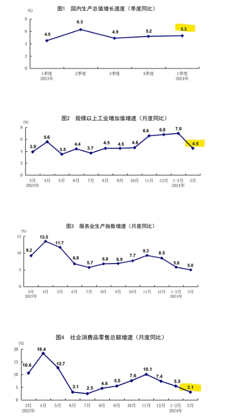 (상보) 중국 1Q 성장률 전년비 5.3%로 예상 상회..3월 소매판매, 산업생산 예상 하회