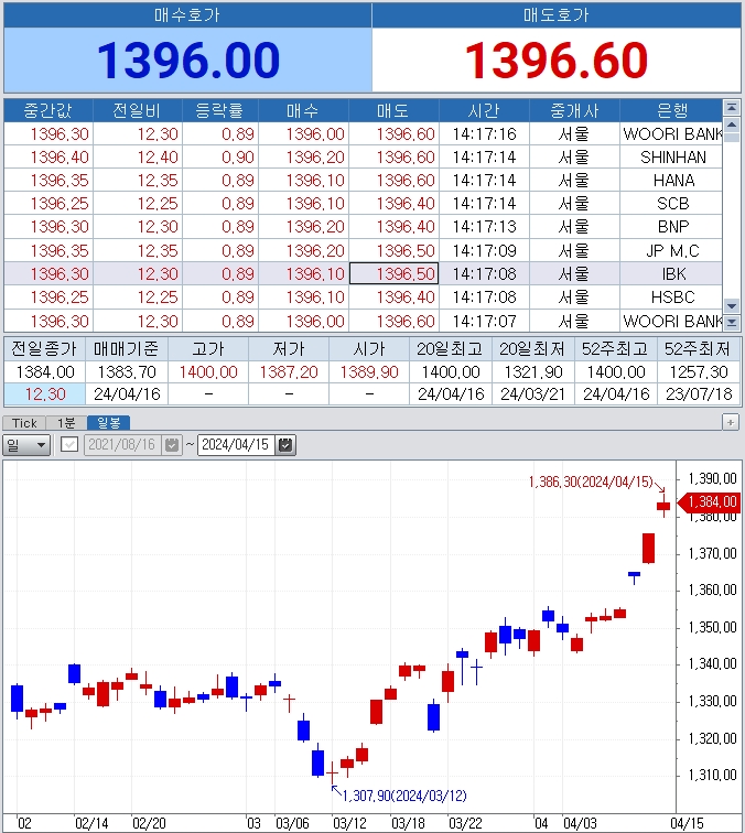 자료: 16일과 최근 달러/원 흐름, 출처: 코스콤 CHECK