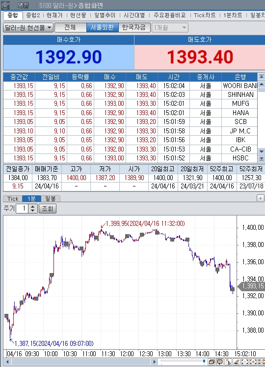 외환당국 구두개입 속 달러/원 1390원 초반대로 상승폭 좁혀