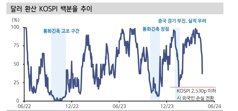 환율 1400원 달라진 의미 고려할 때 외국인 주식시장 대거 이탈 나타나지 않을 것 - 신한證