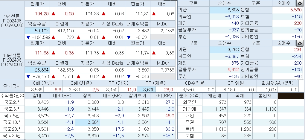 자료: 11시29분 현재 국채 금리와 국채선물 동향, 출처: 코스콤 CHECK