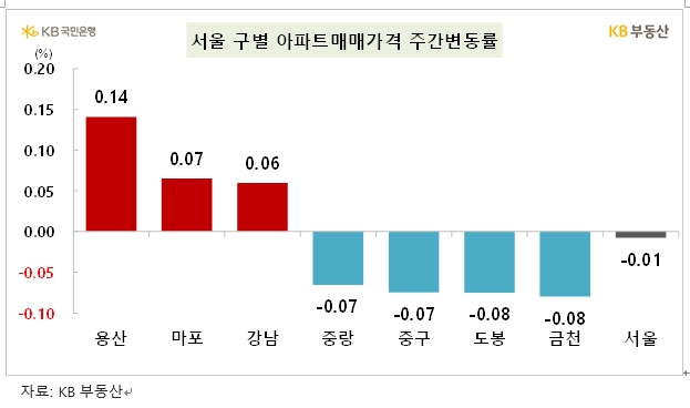KB기준 서울 아파트 한주간 0.01% 하락하면서 낙폭 '제로' 밀착...전셋값은 0.09% 올라