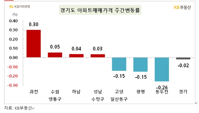 KB기준 서울 아파트 한주간 0.01% 하락하면서 낙폭 '제로' 밀착...전셋값은 0.09% 올라