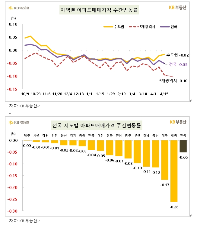 KB기준 서울 아파트 한주간 0.01% 하락하면서 낙폭 '제로' 밀착...전셋값은 0.09% 올라