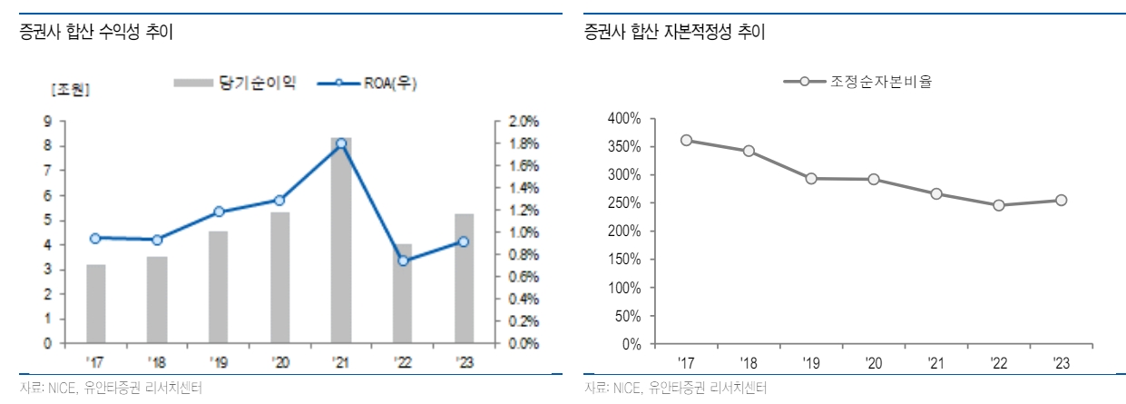 PF 부실로 다수 증권사 신평사 신용등급 하향검토 요인 충족 - 유안타證