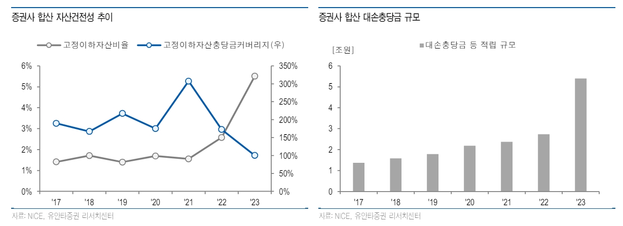 PF 부실로 다수 증권사 신평사 신용등급 하향검토 요인 충족 - 유안타證