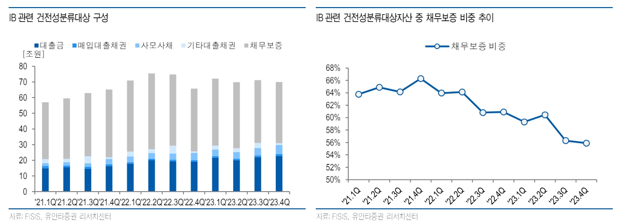 PF 부실로 다수 증권사 신평사 신용등급 하향검토 요인 충족 - 유안타證