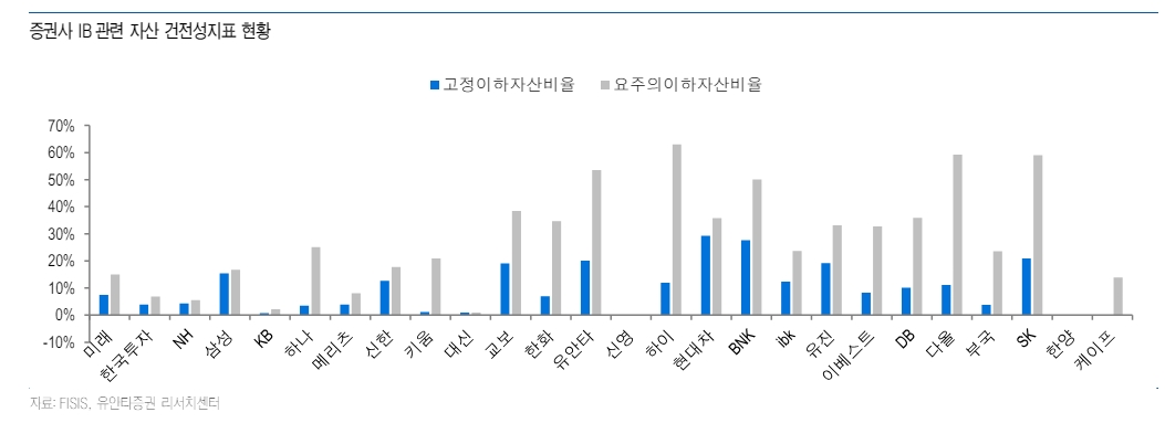 PF 부실로 다수 증권사 신평사 신용등급 하향검토 요인 충족 - 유안타證