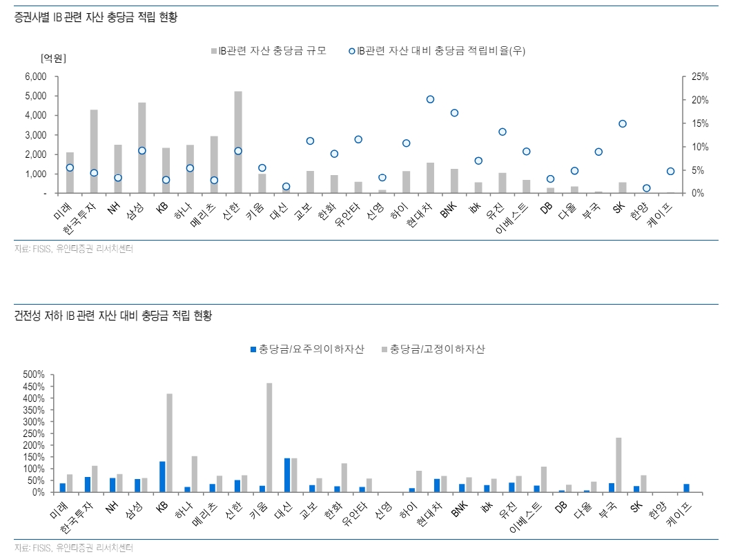 PF 부실로 다수 증권사 신평사 신용등급 하향검토 요인 충족 - 유안타證
