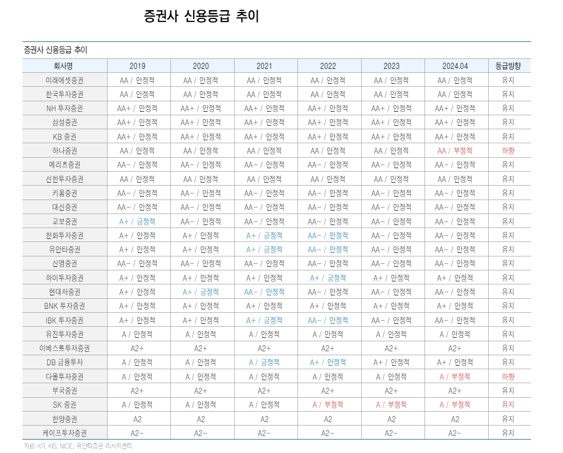PF 부실로 다수 증권사 신평사 신용등급 하향검토 요인 충족 - 유안타證