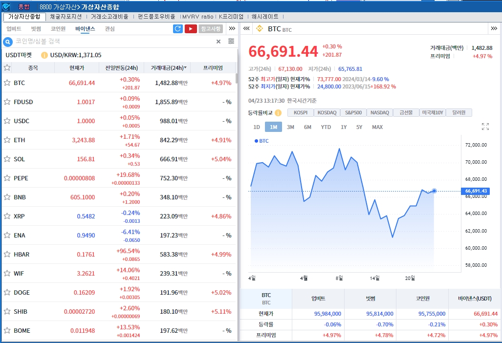 美지표 부진 속 금리인하 기대..암호화폐 강세 속 비트코인 0.3%↑