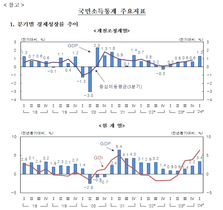 (상보) 1분기 실질GDP 전기비 1.3% 증가...9분기 만에 최고 - 한은