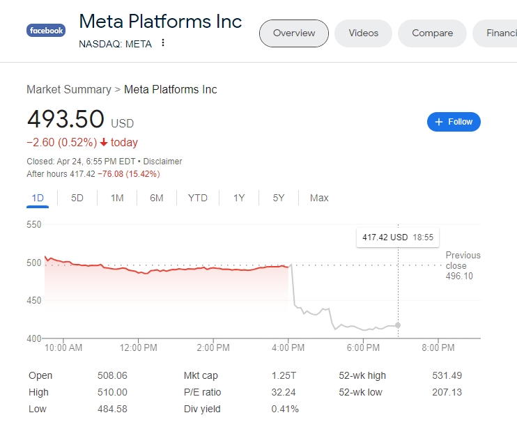 (상보) 메타, 2Q 전망치 실망 속 시간외 15% 급락