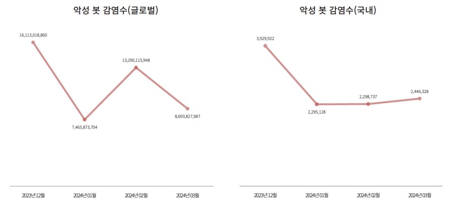 해외 및 국내 악성 봇 감염 추세