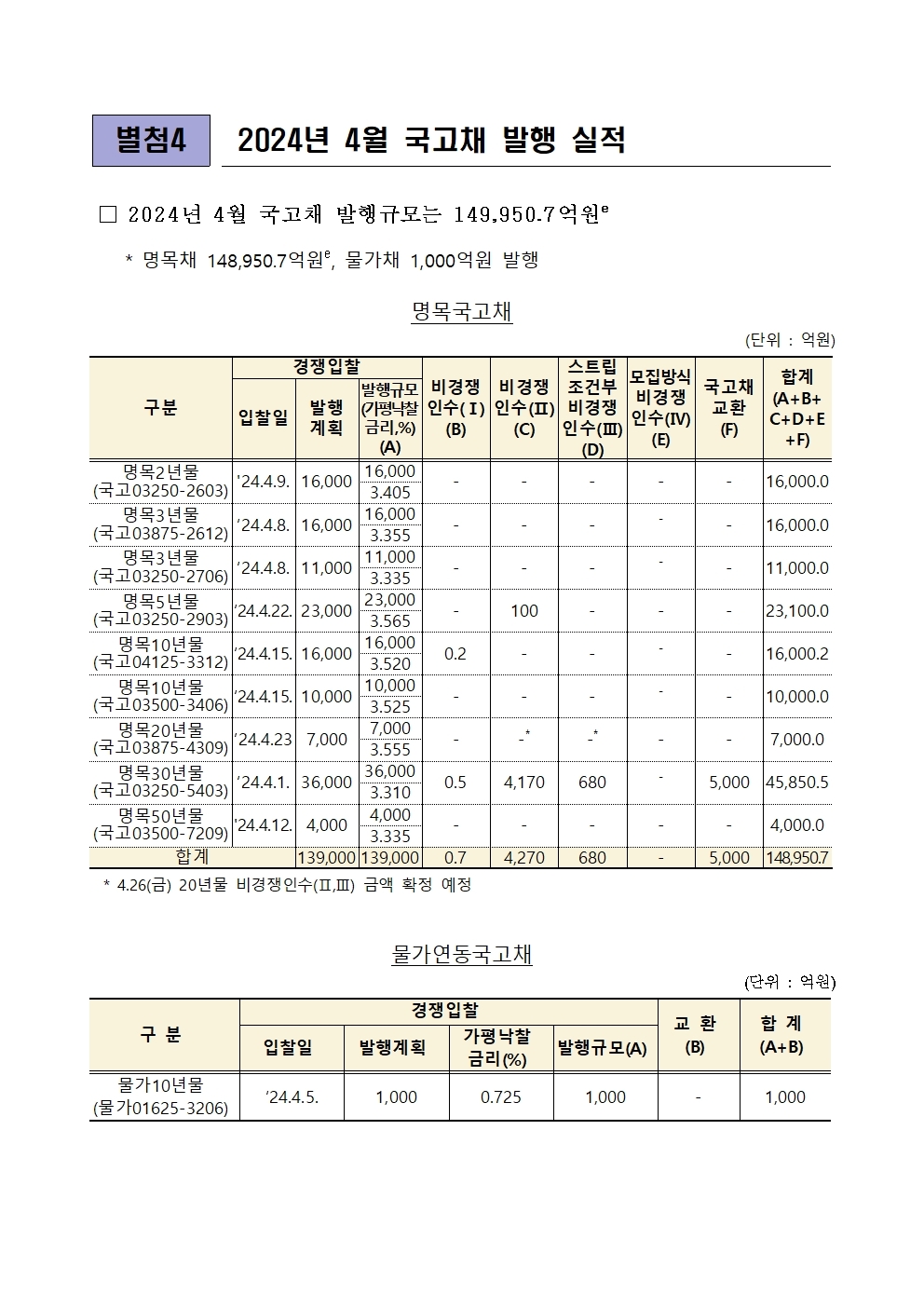 [표] 4월 국고채 14.995조원 발행 내역