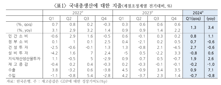해외금융사들, 한국 GDP 본 뒤 성장 전망 중앙값 2.5%로 상향...금리인하 시기는 이연 - 국금센터