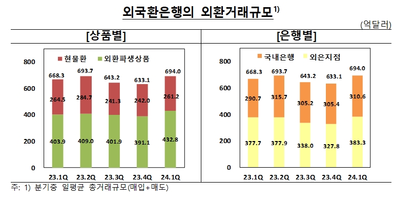 1분기 외환거래 일평균 694억달러로 전분기보다 9.6%↑