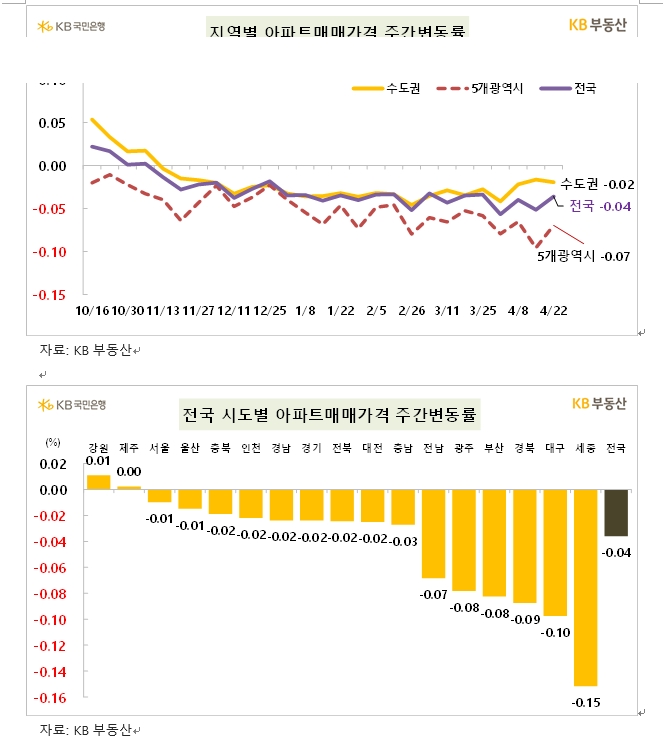 KB기준 서울 아파트 한주간 0.01% 하락...전세가격은 0.1% 상승