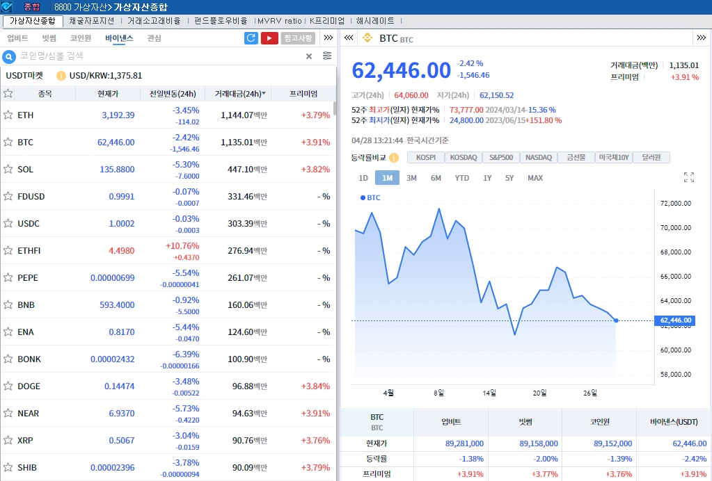 인플레 우려 속 매물 압박...암호화폐 약세, 비트코인 2.4%↓