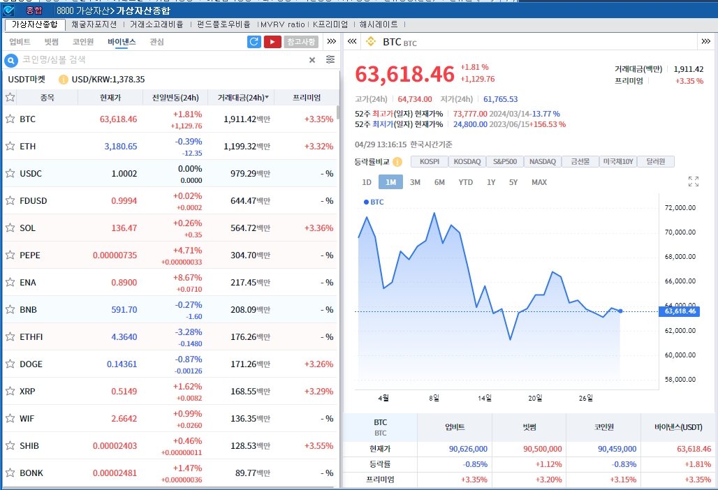 홍콩 ETF 거래 개시 vs FOMC 경계...암호화폐 혼조세, 비트코인 1.8%↑