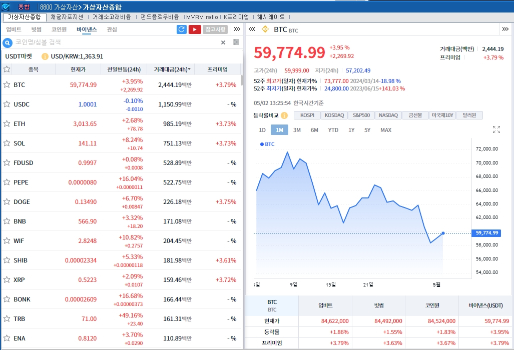 도비시 파월 + 저점 매수..암호화폐 강세, 비트코인 4%↑