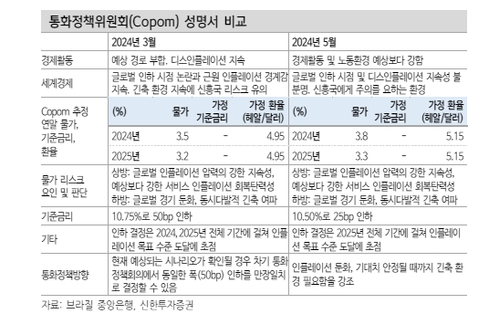 브라질 인하 사이클 후반부 위치...인플레 하방경직으로 금리 하락 여력 커지 않아 - 신한證