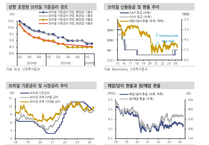 브라질 인하 사이클 후반부 위치...인플레 하방경직으로 금리 하락 여력 커지 않아 - 신한證