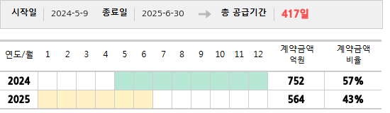 공급계약 기간 및 기간별 추정 계약금액
