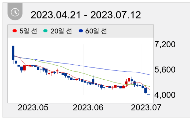 카이노스메드 일봉 주가차트