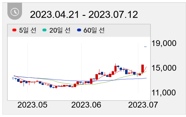 리메드 일봉 주가차트