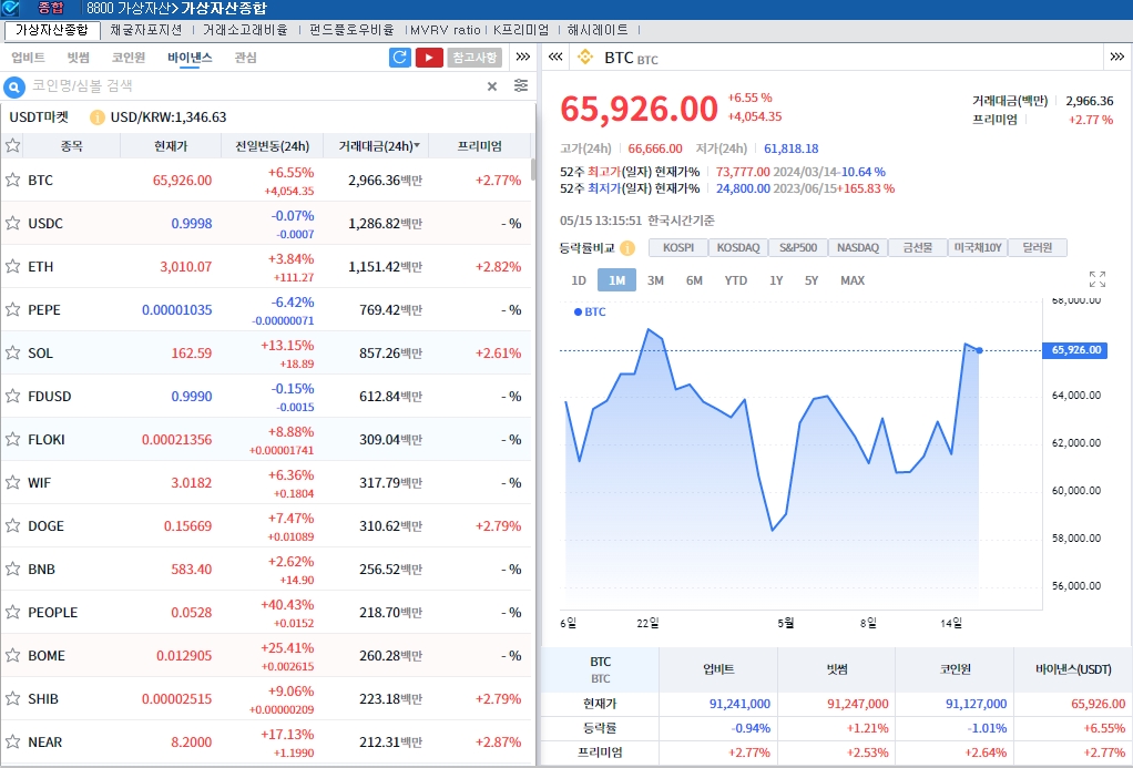‘美CPI 둔화 속 금리인하 기대’ 암호화폐 강세..비트코인 6.6%↑