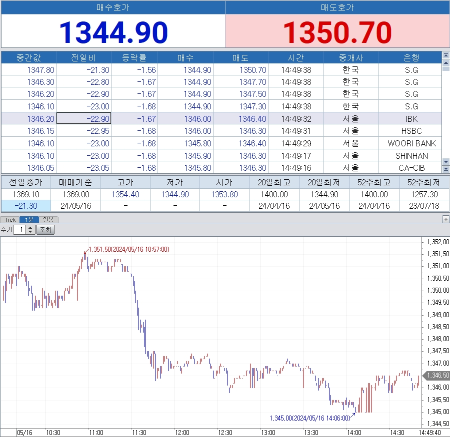 자료: 16일 달러/원 환율 움직임, 출처: 코스콤 CHECK