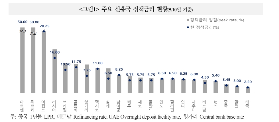 신흥국 금리인하, 시점과 강도 당초 기대에 못 미칠 가능성 - 국금센터