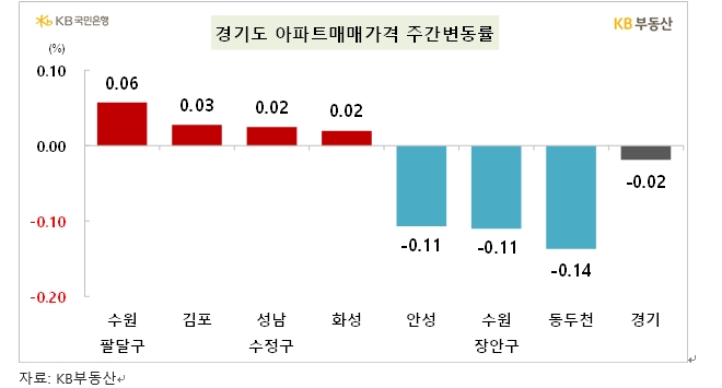 KB기준 서울 아파트 2주 연속 0.00% 보이며 상승 전환 앞둬...전세가격 0.12% 상승