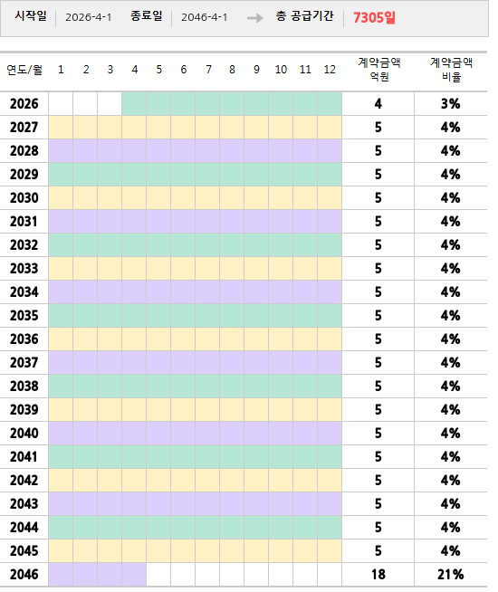 공급계약 기간 및 기간별 추정 계약금액