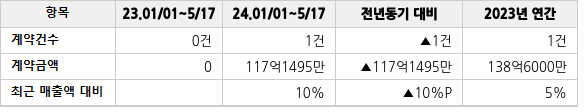 공급계약 공시 현황